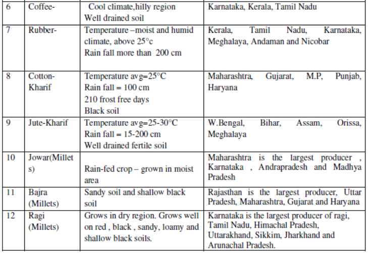 Agriculture For Class 10 Geography MCQ Questions